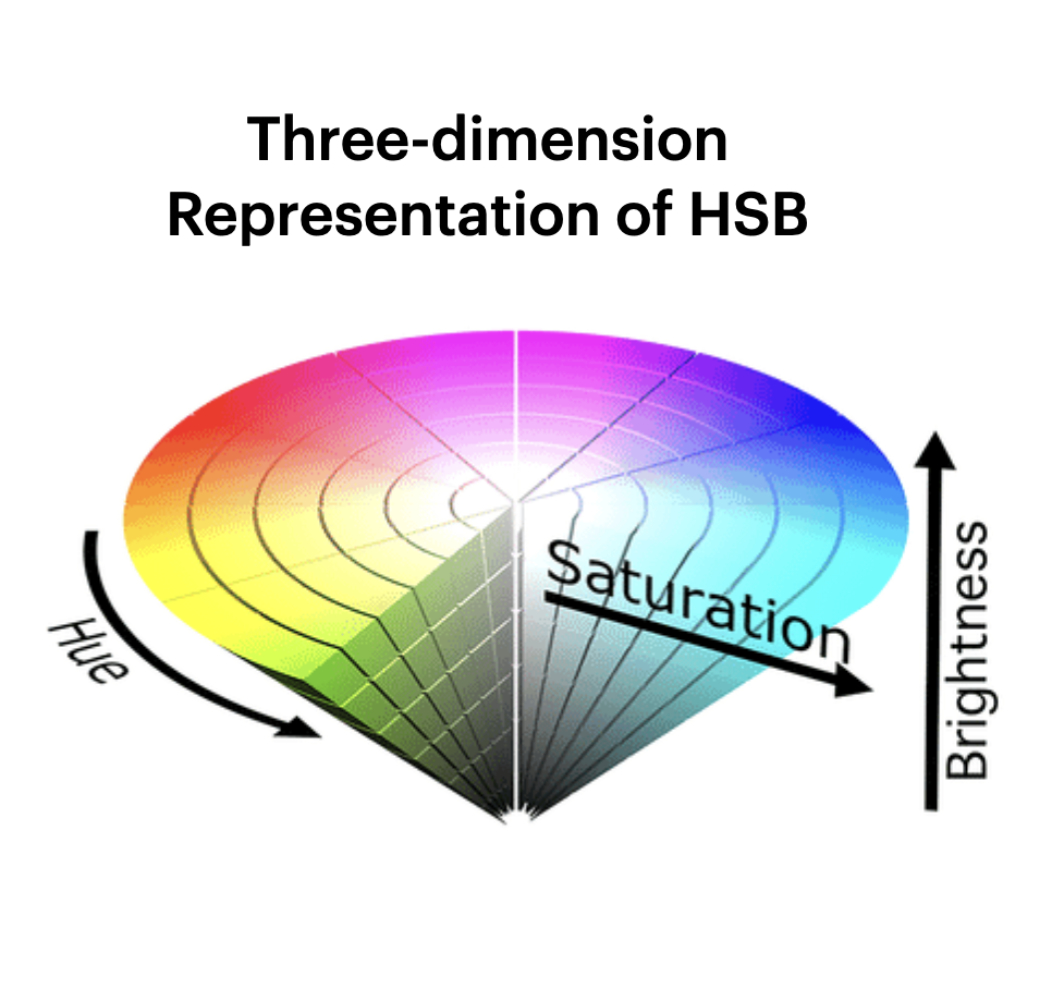 Example showing hue, saturation, and lightness as components of colour