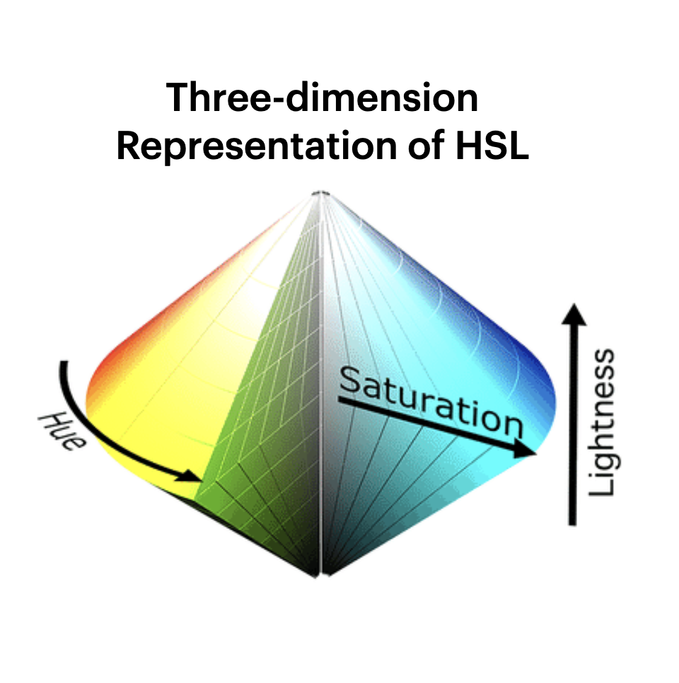 Example showing hue, saturation, and value or brightness as components of colour