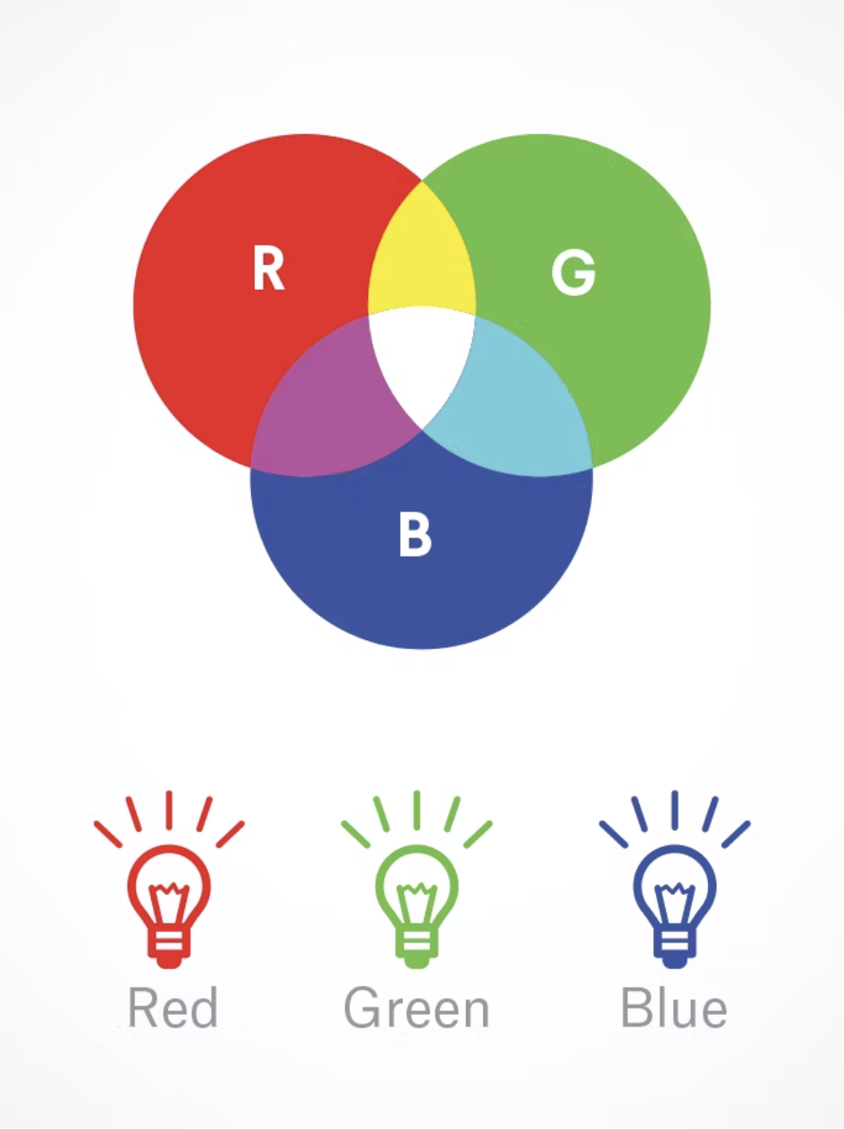 Example showing red, green, and blue light combining to create colours