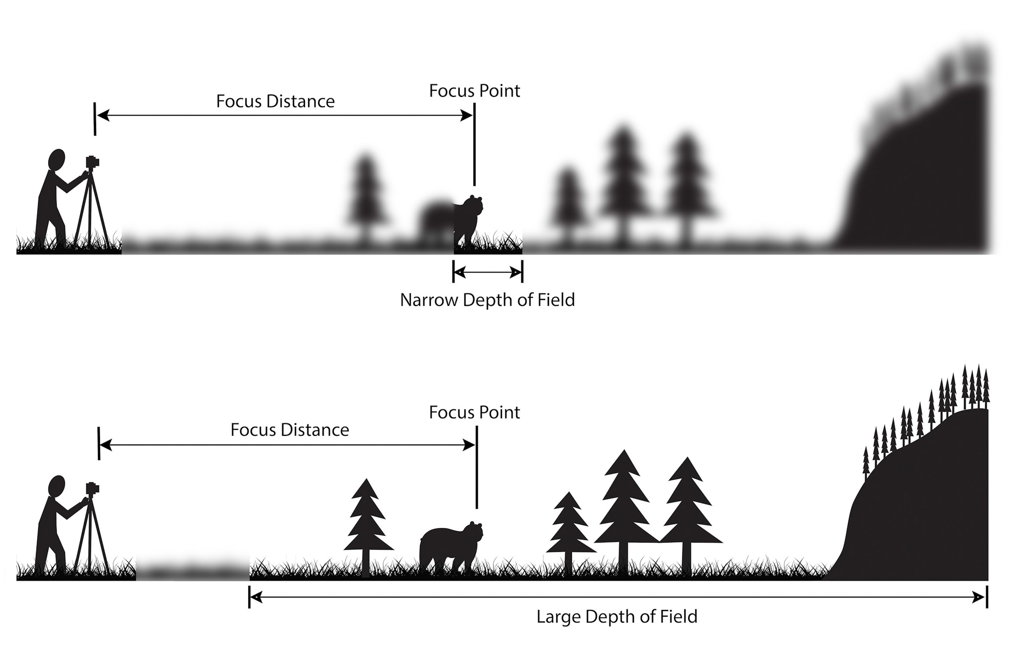 Diagram illustrating shallow and deep depth of field