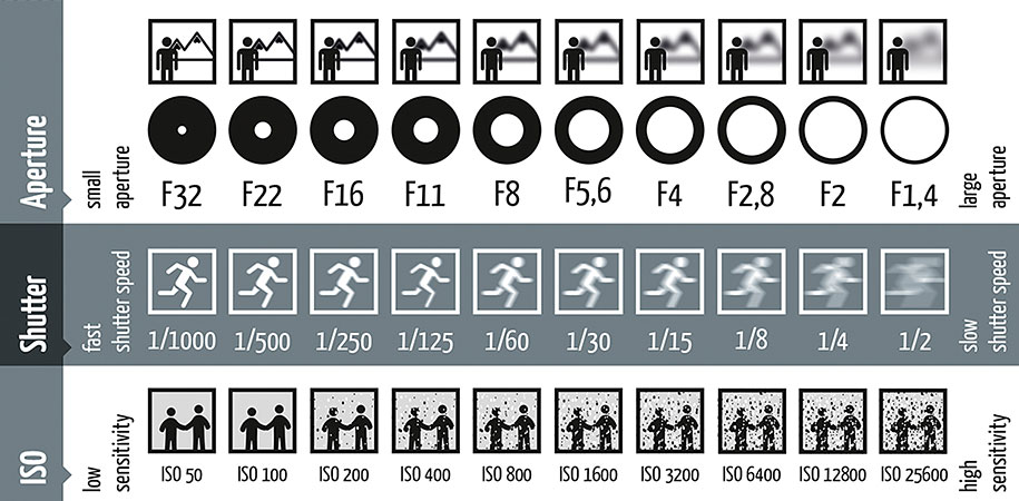 Quick exposure reference comparing aperture, shutter speed, and ISO values.