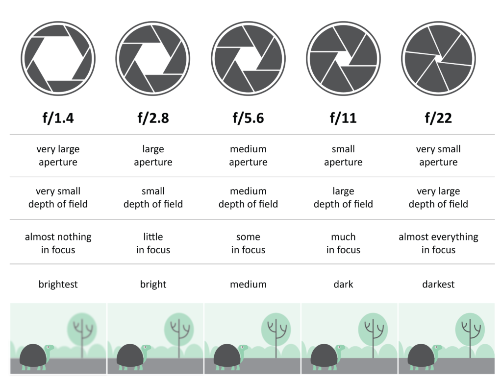 Aperture scale comparing wide and narrow lens openings at different f-numbers.