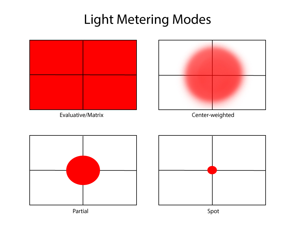 Diagram comparing Evaluative, Center-weighted, Partial, and Spot light metering modes.