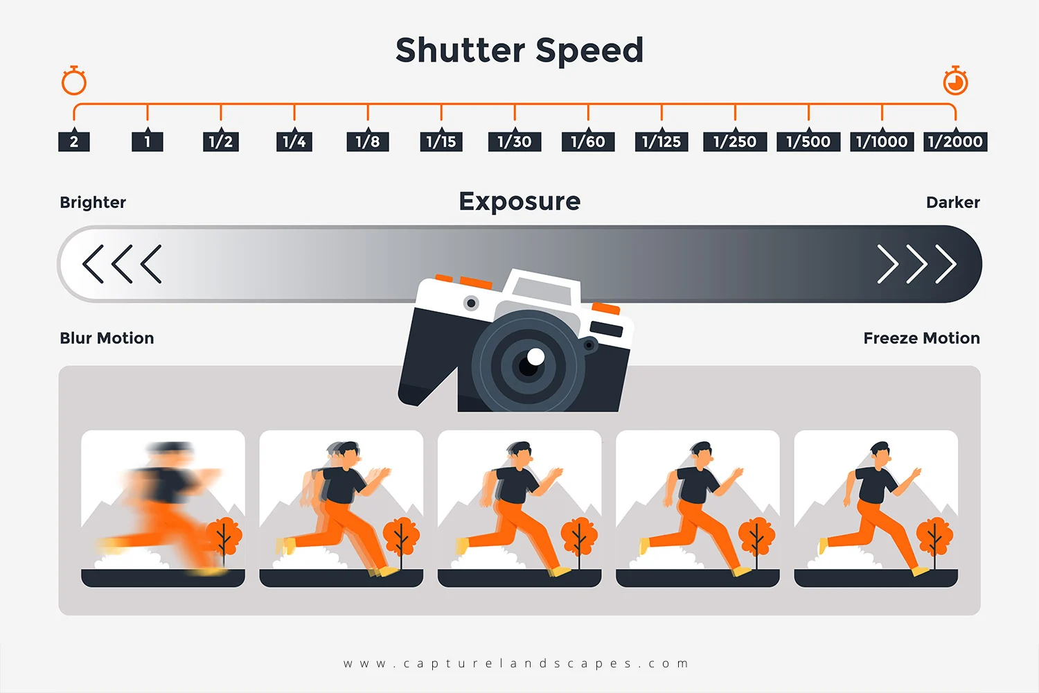 Shutter-speed scale comparing fast and slow shutter speeds and their effects on movement and exposure.